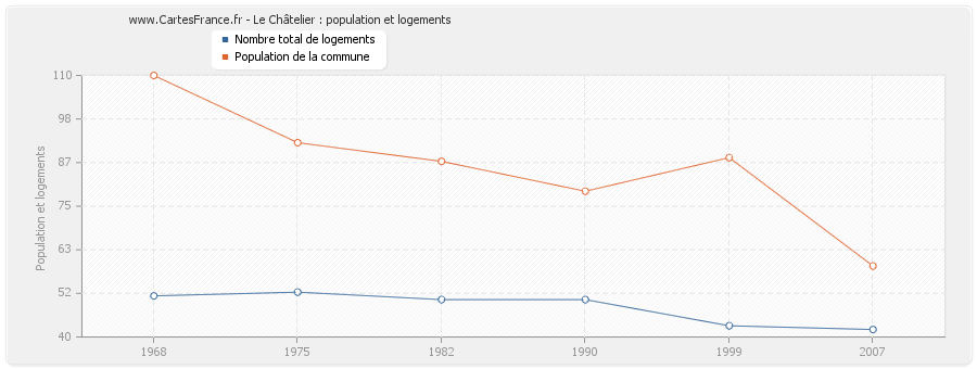 Le Châtelier : population et logements